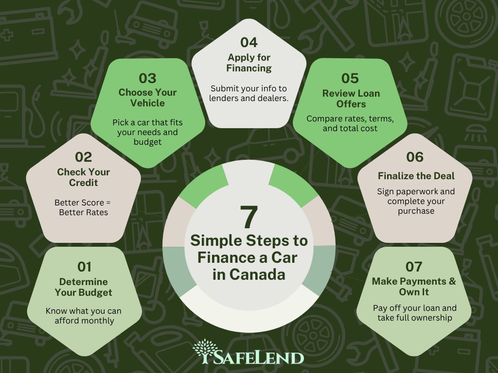 7 Simple Steps to Finance a Car in Canada