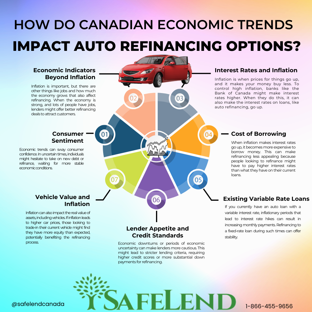 Canadian economic trends and auto refinancing