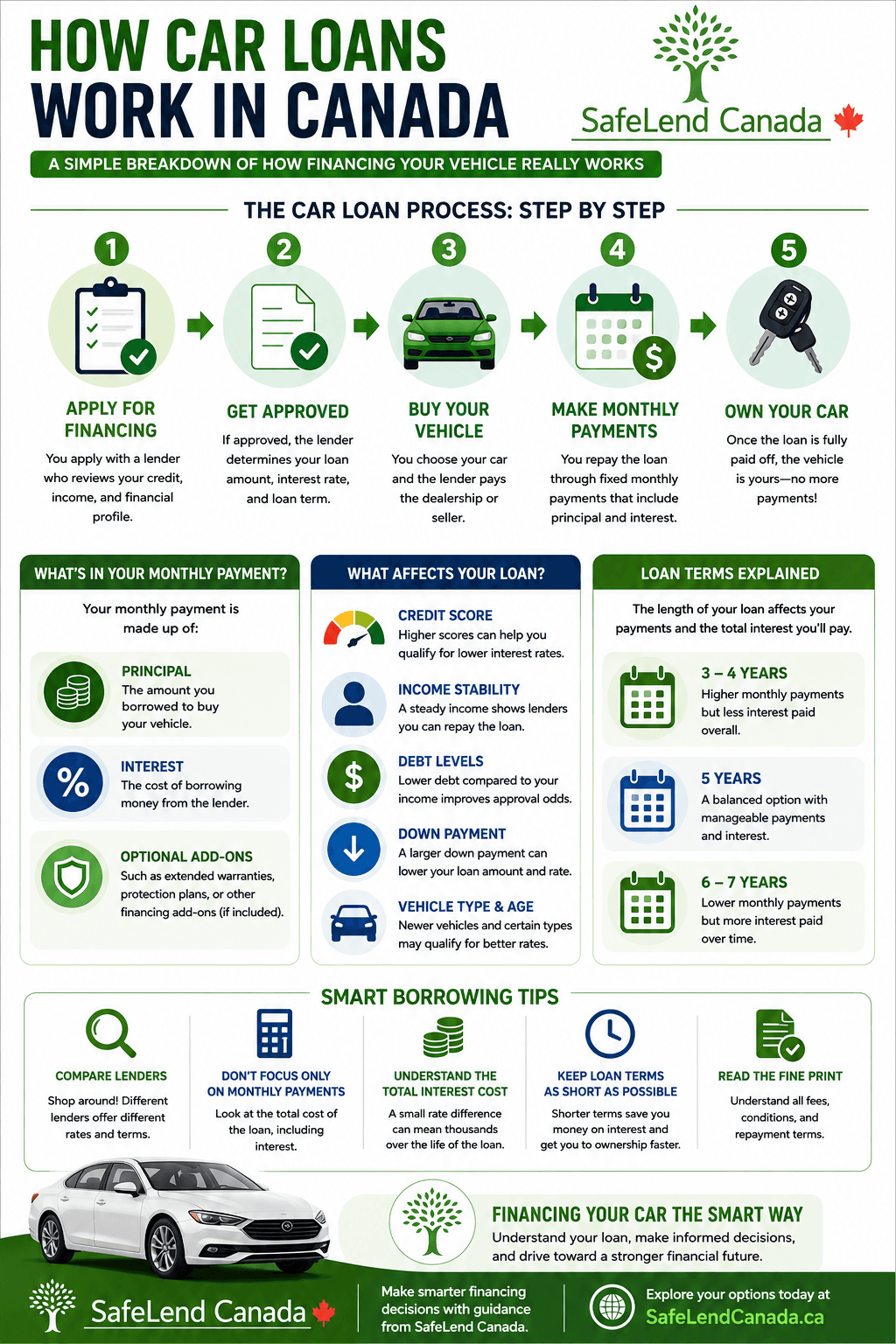 How car loans work in Canada
