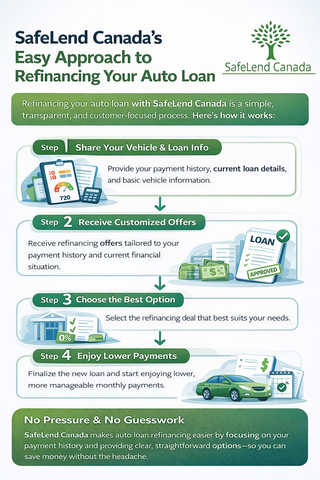 SafeLends Approach to Easy Refinancing Infographic